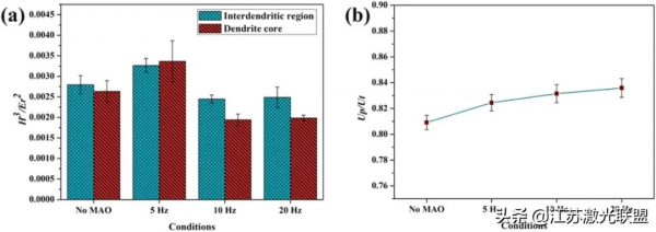當磁弧振盪法作用於電弧增材製造製備的Hastelloy C276合金（2）