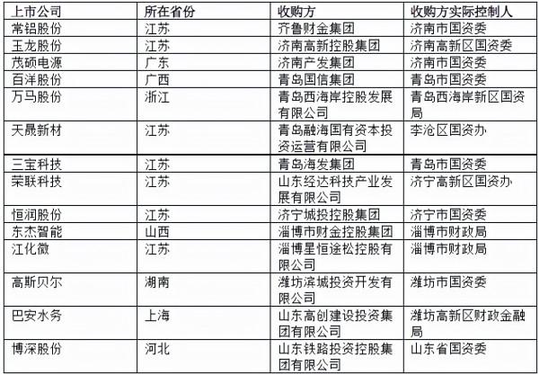 目標遍及江蘇廣東河北等地,山東國資跨省收購上市公司進入爆發期 目標遍及江蘇廣東河北等地,山東國資跨省收購上市公司進入爆發期