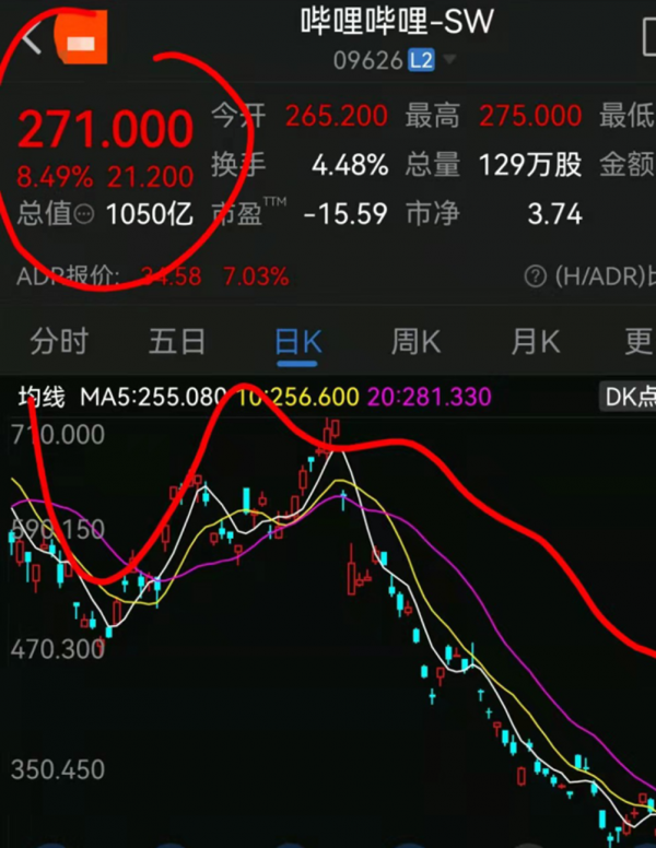 B站稽核員猝死的背後：股價暴跌80%，“小破站”不行了？