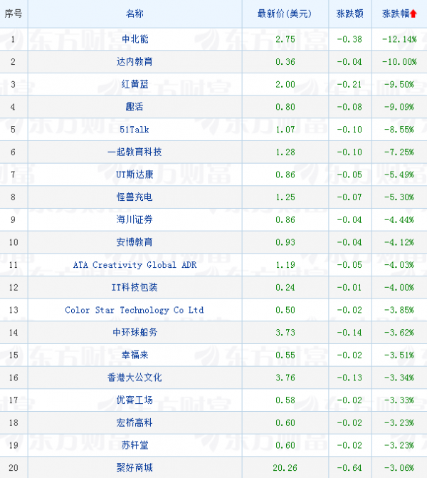 熱門中概股普漲 電商股、新能源汽車股等基本收復前一日跌幅