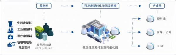 李金城：廢塑膠化學迴圈產業模式和發展方向