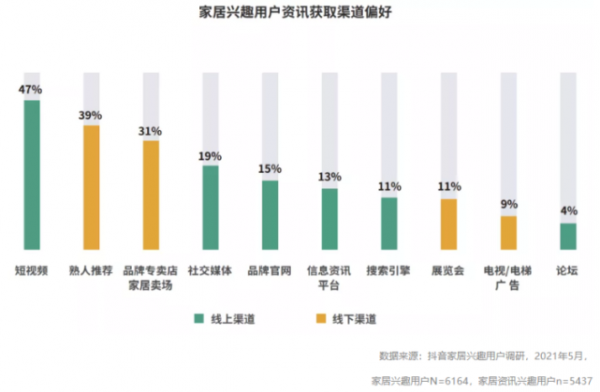 泛家居行業數字化迭變：品牌如何構建生意增長“第二曲線”？