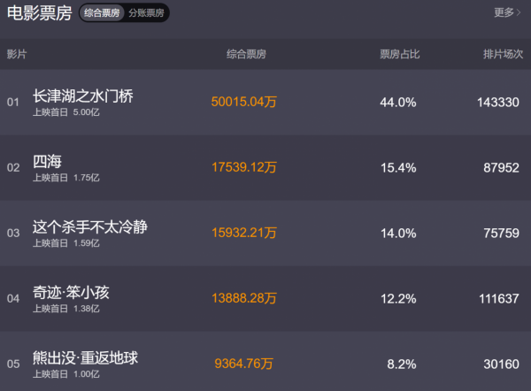 賀歲檔首波口碑來了！《四海》崩塌《殺手》黑馬，《水門橋》穩了