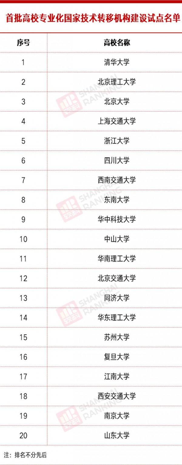 教育部最新試點,僅20所大學上榜,京滬佔8席,沒有哈工大 教育部最新試點,僅20所大學上榜,京滬佔8席,沒有哈工大