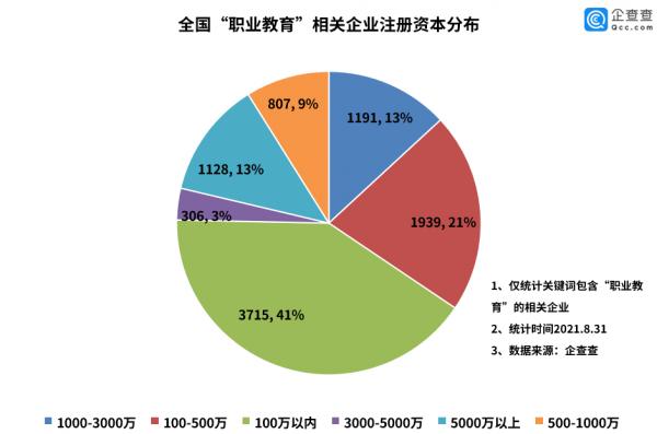 職業教育行業缺口巨大，我國現存企業不足萬家