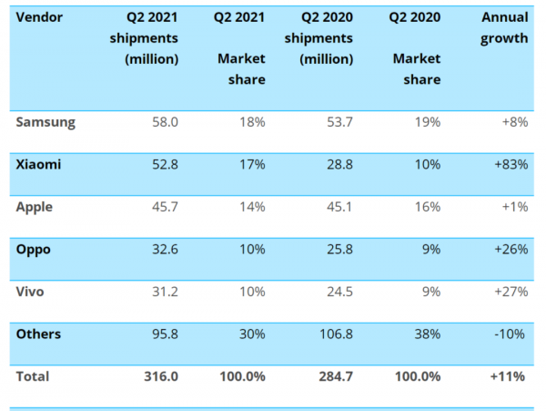 最新全球手機出貨量排名 (三季度)