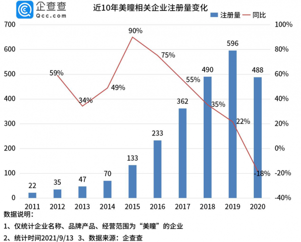 美瞳賽道強勢吸金超12.5億，騰訊、小紅書入場加碼