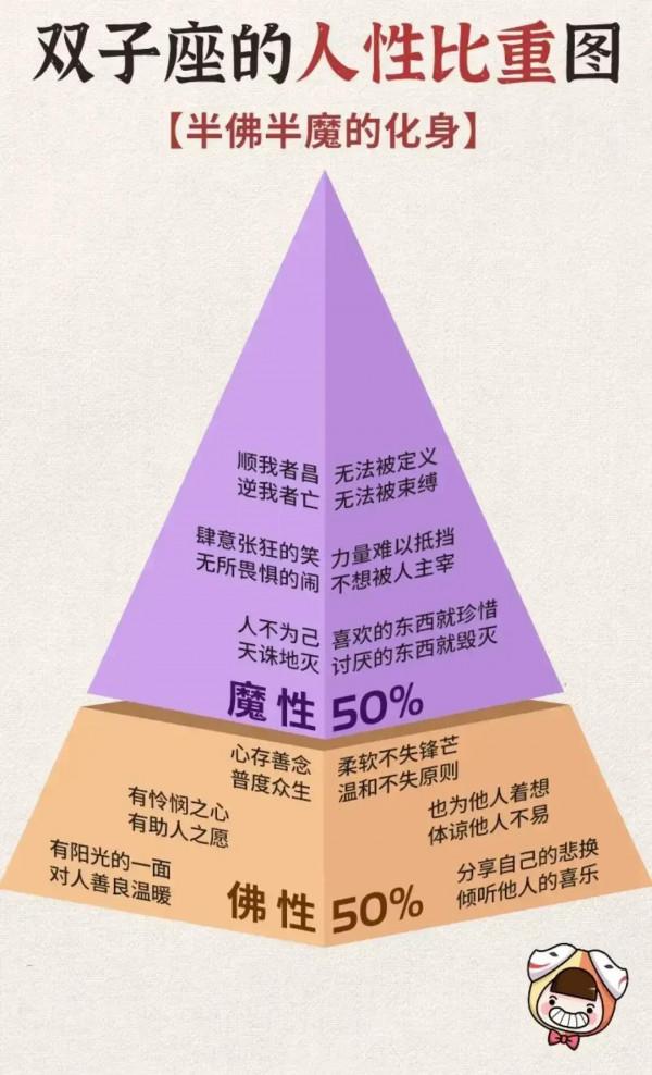 十二星座的人性比重