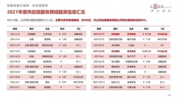 中國供應鏈及物流行業投融資分析報告