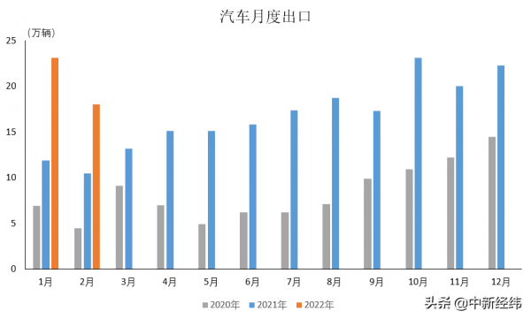 前兩月汽車行業產銷同比雙升，一汽、北汽等銷量逆勢下滑