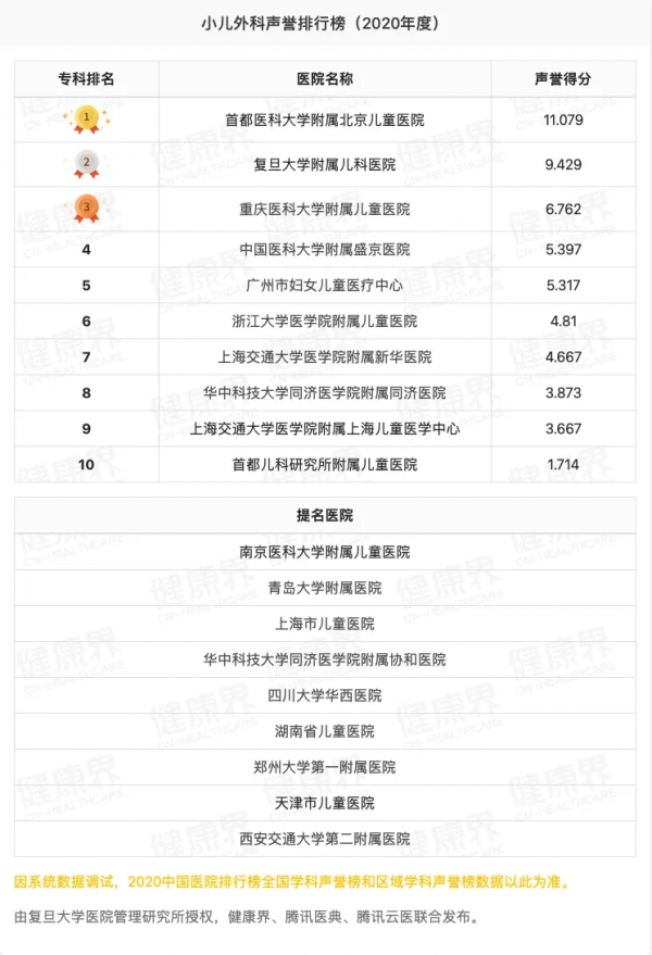 獨家釋出！2020全國醫院專科聲譽排行榜（全榜單，含提名醫院）
