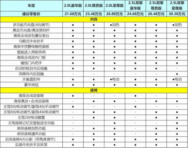 21.68萬元起，廣汽豐田威颯六款車型該如何選