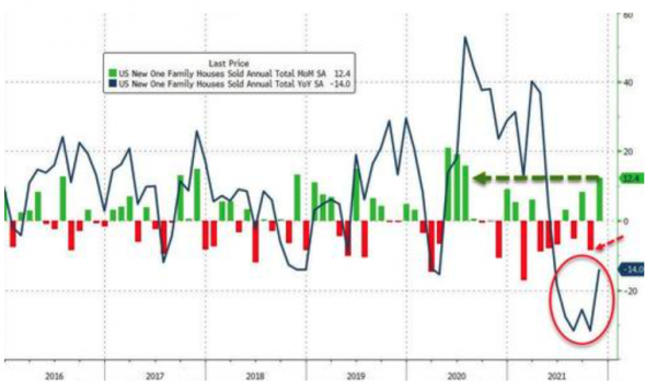 美國新屋銷售創七個月最高，房價再新高，同比漲幅近19%