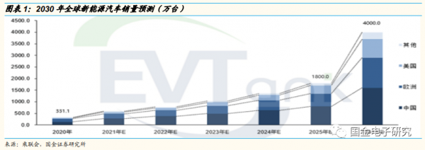2022年年度策略:看好新能源及智慧汽車重點受益產業鏈 2022年年度策略:看好新能源及智慧汽車重點受益產業鏈