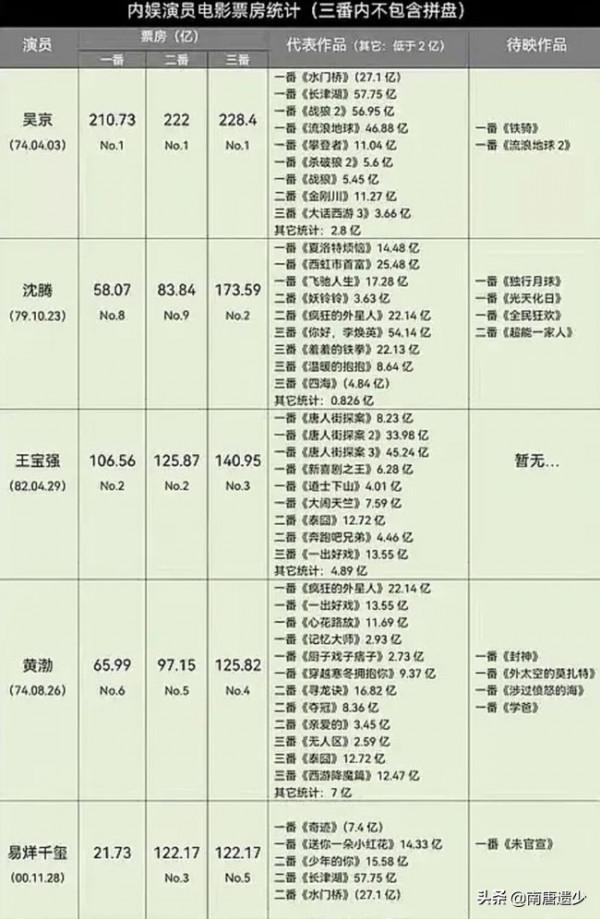 網友統計內地演員三番內票房排名:徐崢僅第9,兩位百億男星落榜 網友統計內地演員三番內票房排名:徐崢僅第9,兩位百億男星落榜
