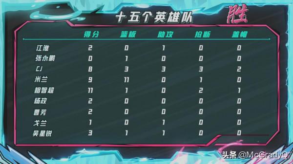 論《這!就是灌籃4》第七期:球員實力初現端倪 論《這!就是灌籃4》第七期:球員實力初現端倪