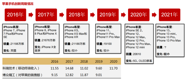 2022年或成蘋果創新大年，3C裝置產業鏈景氣度提升，多股受益