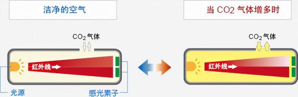 何謂氣體感測器-四種氣體感測器的檢測原理