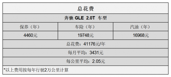 平均2.05元/km 賓士GLE用車成本分析 平均2.05元/km 賓士GLE用車成本分析