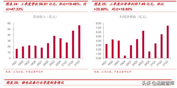 新能源汽車行業：2021Q3總結和2022年展望，及9大重點公司梳理