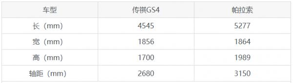 買傳祺GS4還是帕拉索？看完這份全面對比就不糾結了