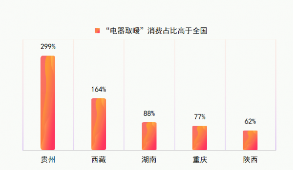 京東釋出“防寒消費趨勢”：取暖電器、羽絨服銷售大幅增長