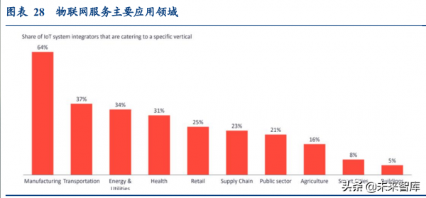 通訊行業深度報告：抓住物聯網化改造的“黃金十年”投資機會