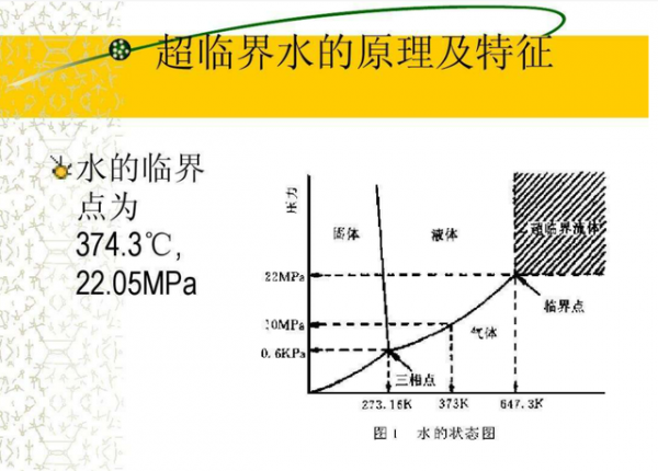 溫度超460度，超臨界水被發現，它的存在已違反物理規律