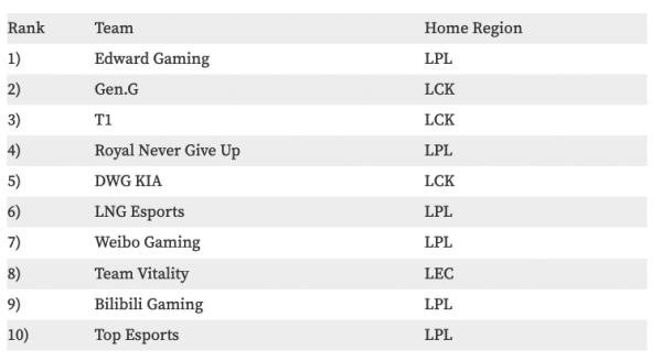 外媒公佈2022全球戰隊排名：LPL六支隊伍進入前十，EDG第一名