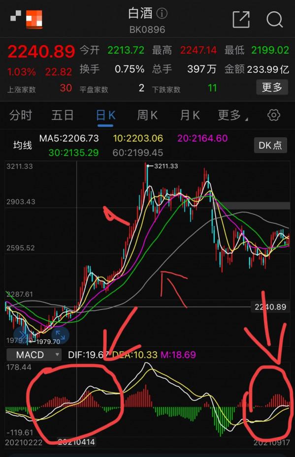 9.20號白酒 醫療 證券 軍工等板塊後市展望 9.20號白酒 醫療 證券 軍工等板塊後市展望