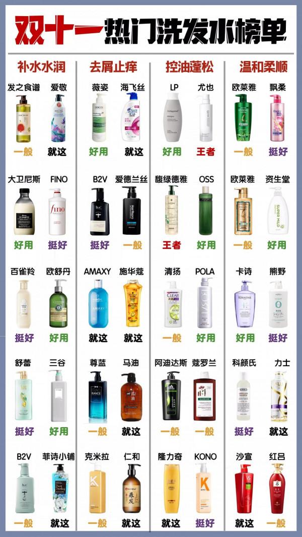 雙十一預售進行中 熱門洗髮水榜單奉上