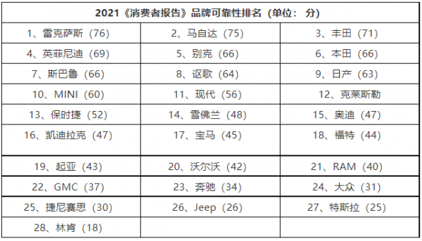 2021《消費者報告》可靠性排名大揭秘，哪些品牌被撕“遮羞布”？