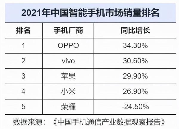 蘋果成為中國第一大智慧手機供應商，小米排在第五