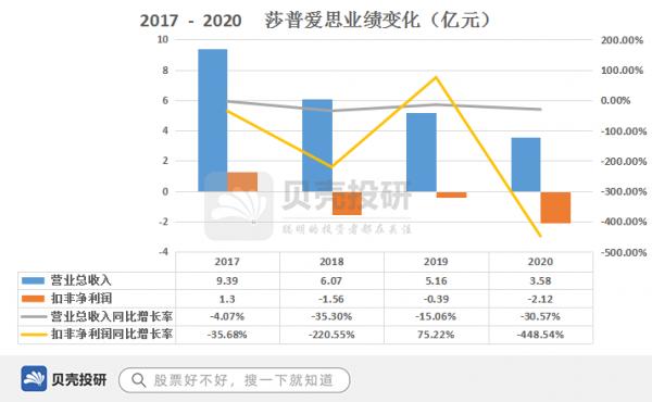 扭虧為盈，曾經的“神藥”莎普愛思能否東山再起？