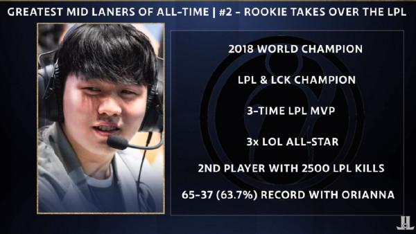 外媒評選世界前十中單：Faker榜首！三名LPL冠軍韓援前五