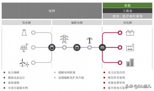 十年大計碳中和:儲能,一個比新能源汽車還要確定的成長賽道 十年大計碳中和:儲能,一個比新能源汽車還要確定的成長賽道
