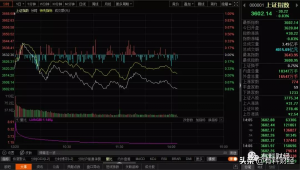 為什麼有央行降準和“央行降息”的利好，今日股市行情大幅下跌？