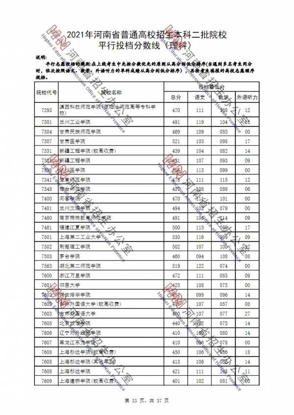 2021年河南省普通高校招生本科二批院校平行投檔分數線（理科）