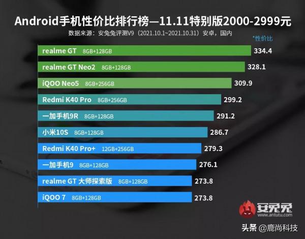雙11手機怎麼選？安兔兔公佈的各價格段安卓手機價效比榜值得參考