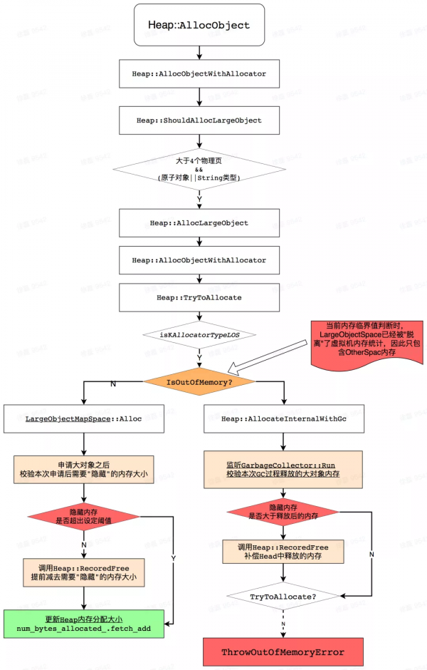 拯救OOM！位元組自研 Android 虛擬機器記憶體管理最佳化黑科技 mSponge