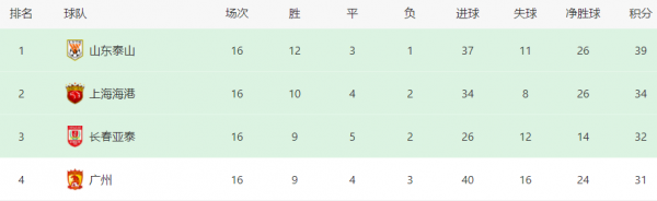 17輪出場僅8分鐘,昔日本土第一鐵腰慘遭萊科棄用,淪為上港擺設 17輪出場僅8分鐘,昔日本土第一鐵腰慘遭萊科棄用,淪為上港擺設