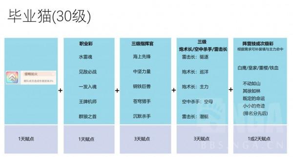 碧藍航線:從入門到畢業 面向物資消耗不完玩家的洗貓攻略 碧藍航線:從入門到畢業 面向物資消耗不完玩家的洗貓攻略
