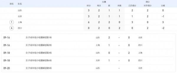 全運女足四強出爐,陝西壓哨絕平逆襲晉級,江蘇倒在最後時刻 全運女足四強出爐,陝西壓哨絕平逆襲晉級,江蘇倒在最後時刻