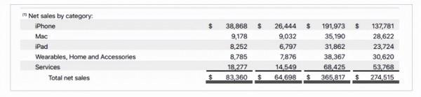 蘋果第四財季營收833.6億美元不及預期,盤後股價轉跌 蘋果第四財季營收833.6億美元不及預期,盤後股價轉跌