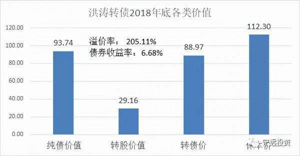 投資可轉債的九重境界