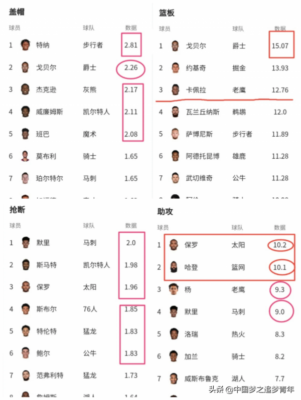 五大資料榜競爭白熱化：得分王“華山論劍”、助攻王你追我趕