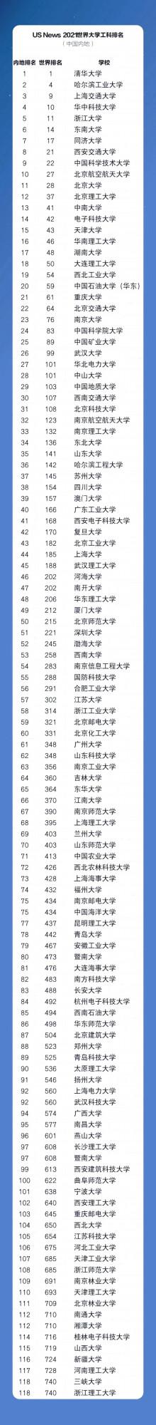 高校大翻盤！清華大學超越麻省理工，安徽工業大學完勝安徽大學