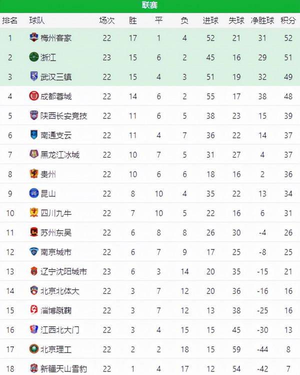 中甲積分榜:一場1-0讓浙江FC升第2,衝超有戲!穆謝奎連場破門 中甲積分榜:一場1-0讓浙江FC升第2,衝超有戲!穆謝奎連場破門