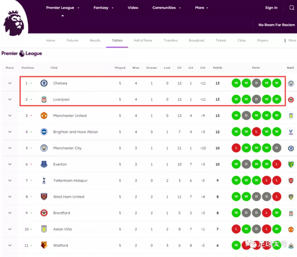 133年首次！英超頭名又換了​，紅魔贏球丟榜首
