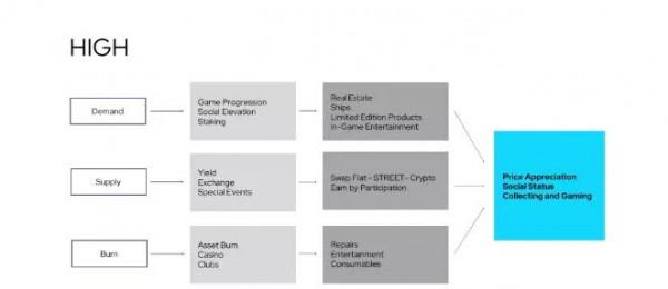 Highstreet 一款透過遊戲賺取收入的開放世界元宇宙；幣安火幣領投